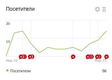 Скриншот счётчика Яндекс.Метрика. 86 посетитилей за год