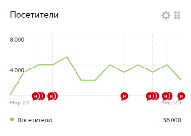 Скриншот счётчика Яндекс.Метрика. 38 000 посетитилей за год